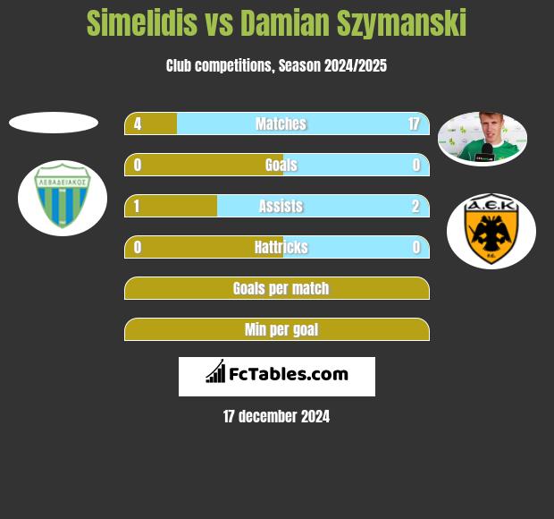 Simelidis vs Damian Szymanski h2h player stats