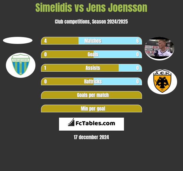 Simelidis vs Jens Joensson h2h player stats