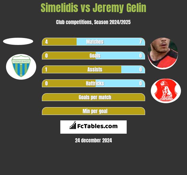 Simelidis vs Jeremy Gelin h2h player stats