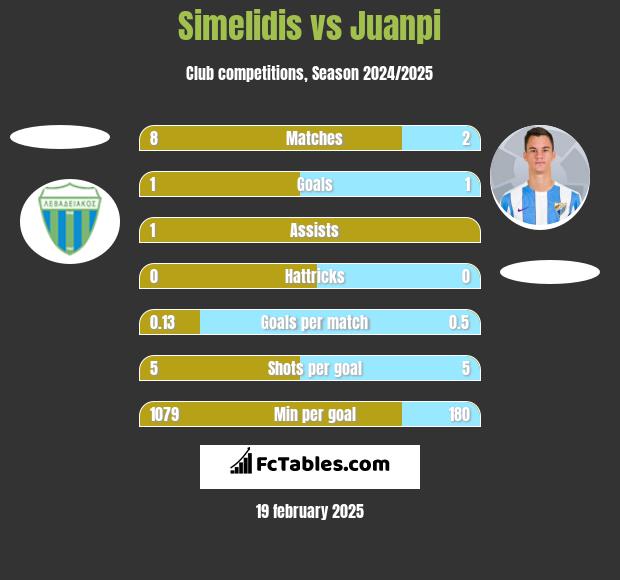 Simelidis vs Juanpi h2h player stats