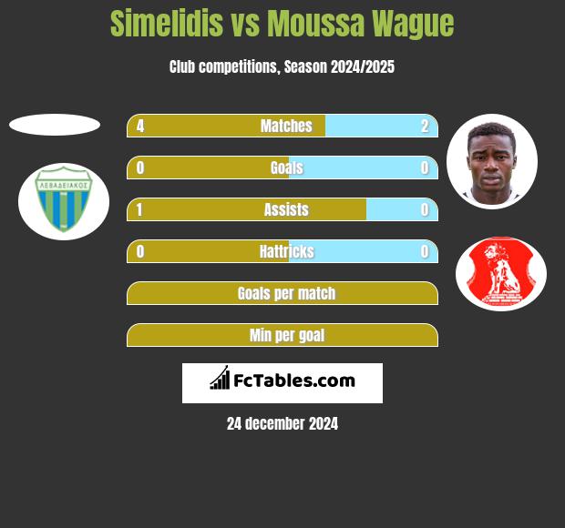 Simelidis vs Moussa Wague h2h player stats