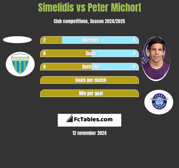 Simelidis vs Peter Michorl h2h player stats