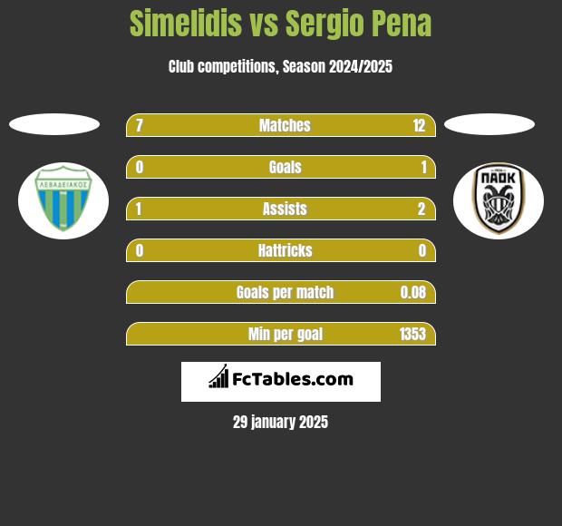 Simelidis vs Sergio Pena h2h player stats