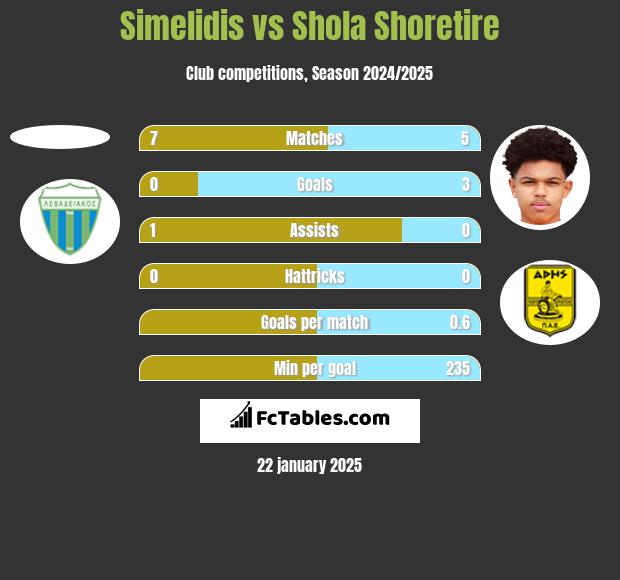 Simelidis vs Shola Shoretire h2h player stats