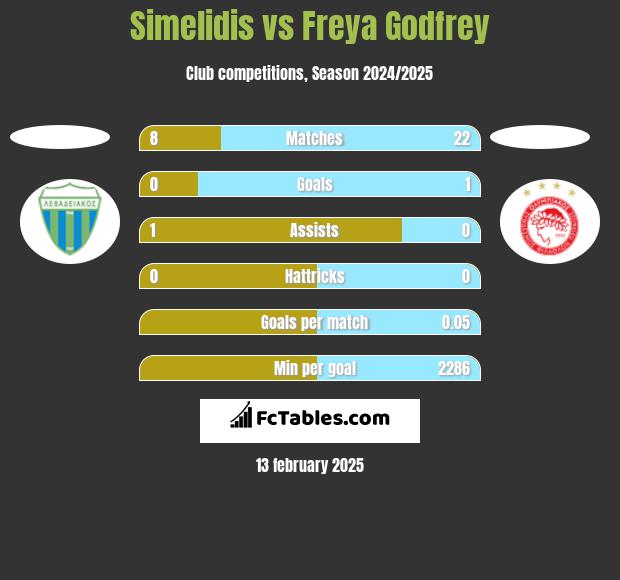 Simelidis vs Freya Godfrey h2h player stats