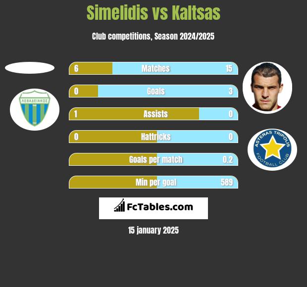 Simelidis vs Kaltsas h2h player stats