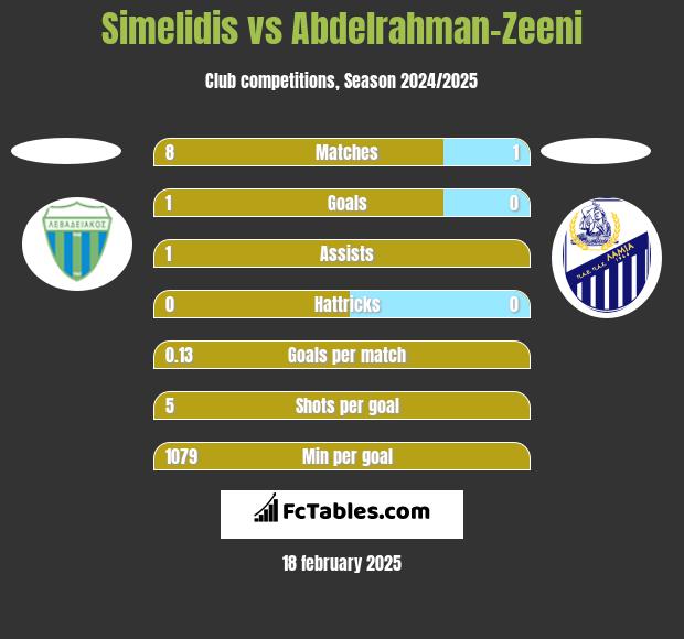 Simelidis vs Abdelrahman-Zeeni h2h player stats