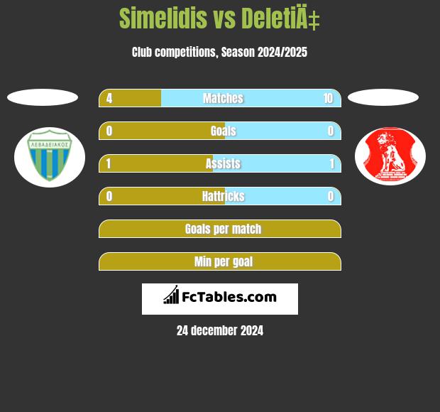 Simelidis vs DeletiÄ‡ h2h player stats