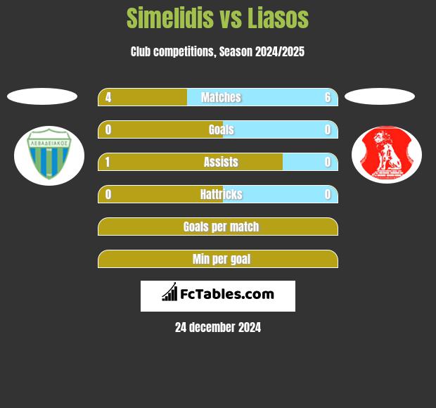 Simelidis vs Liasos h2h player stats