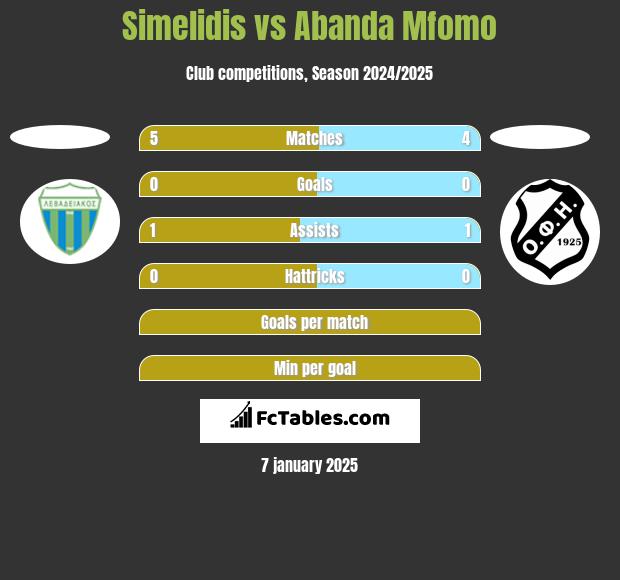 Simelidis vs Abanda Mfomo h2h player stats