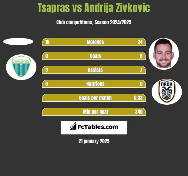 Tsapras vs Andrija Zivković h2h player stats