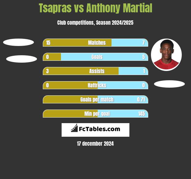 Tsapras vs Anthony Martial h2h player stats