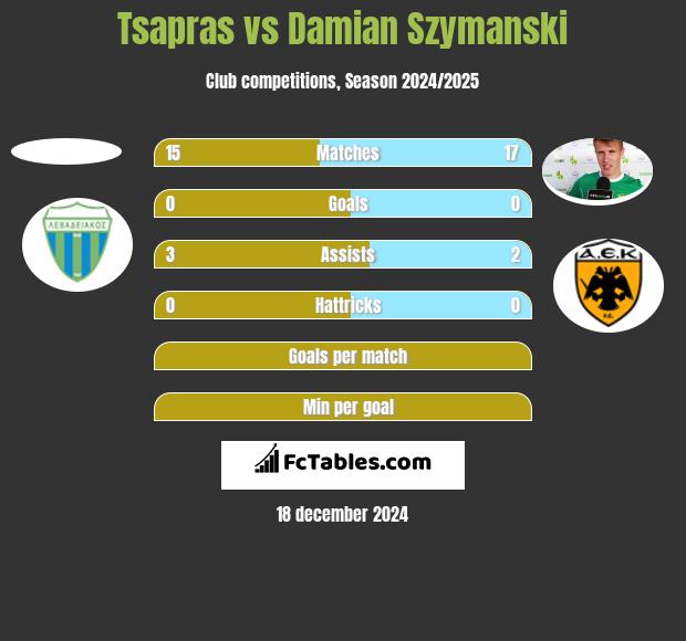 Tsapras vs Damian Szymanski h2h player stats