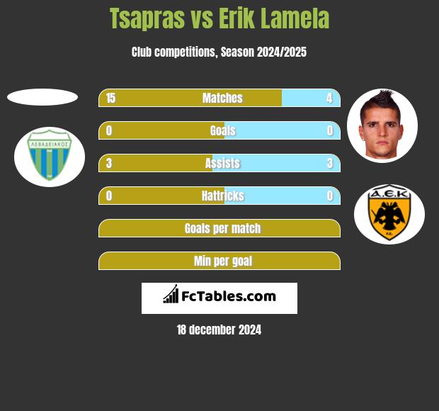 Tsapras vs Erik Lamela h2h player stats