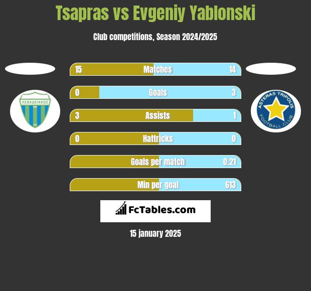 Tsapras vs Evgeniy Yablonski h2h player stats