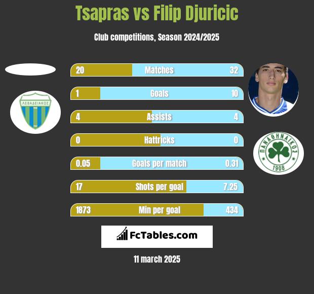 Tsapras vs Filip Djuricic h2h player stats