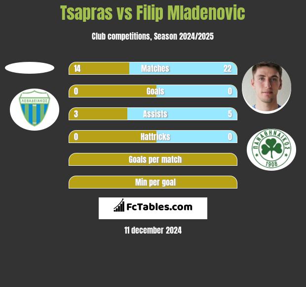 Tsapras vs Filip Mladenović h2h player stats