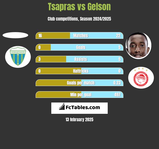 Tsapras vs Gelson h2h player stats