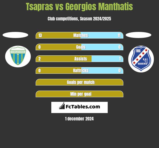 Tsapras vs Georgios Manthatis h2h player stats