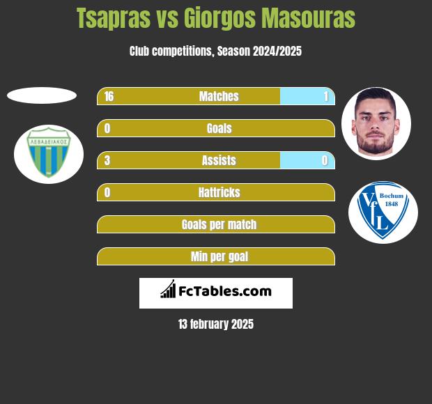 Tsapras vs Giorgos Masouras h2h player stats