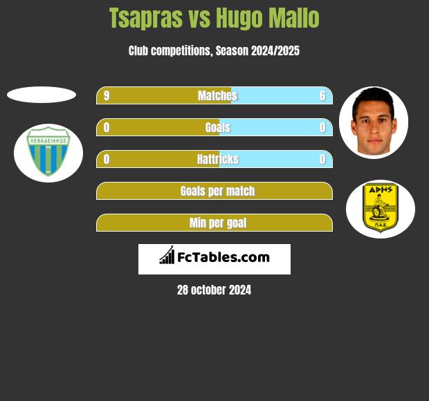 Tsapras vs Hugo Mallo h2h player stats