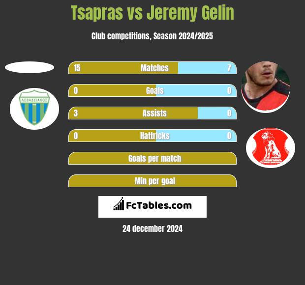 Tsapras vs Jeremy Gelin h2h player stats