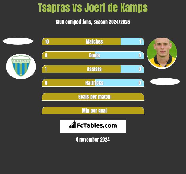 Tsapras vs Joeri de Kamps h2h player stats