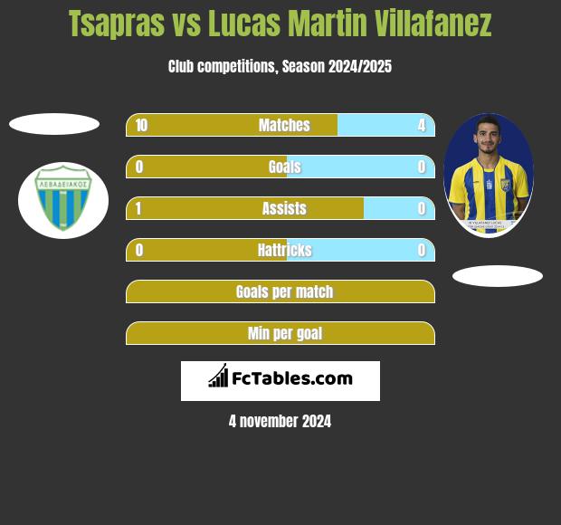 Tsapras vs Lucas Martin Villafanez h2h player stats