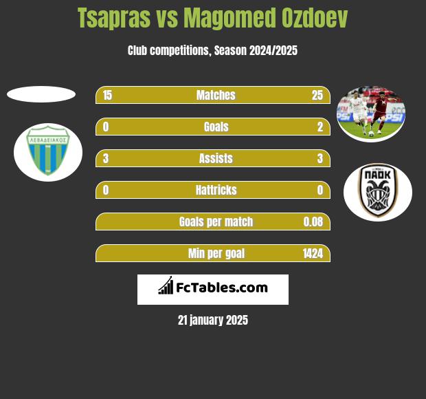 Tsapras vs Magomied Ozdojew h2h player stats