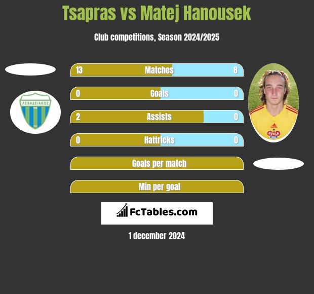 Tsapras vs Matej Hanousek h2h player stats