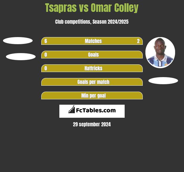 Tsapras vs Omar Colley h2h player stats