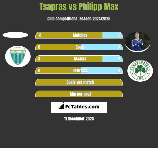 Tsapras vs Philipp Max h2h player stats