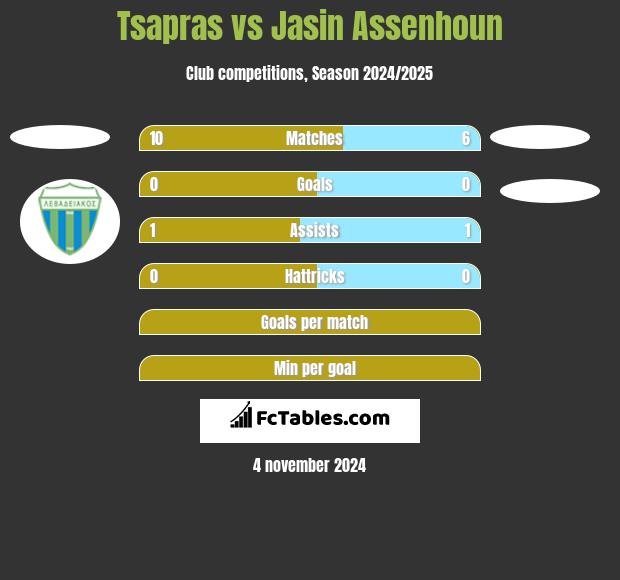 Tsapras vs Jasin Assenhoun h2h player stats