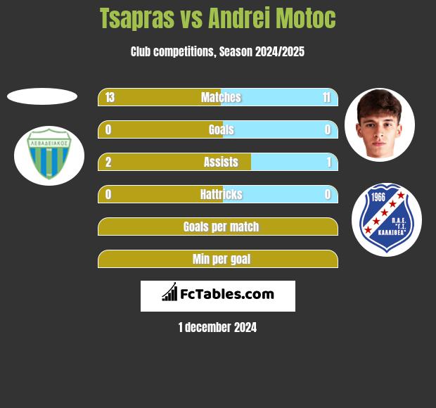 Tsapras vs Andrei Motoc h2h player stats