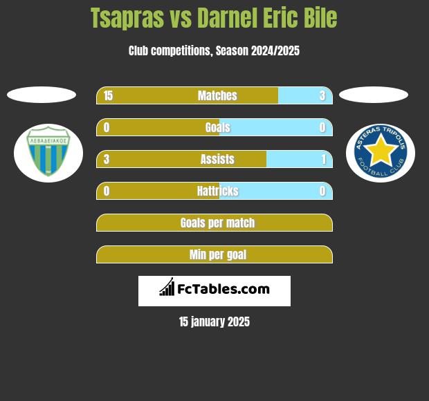 Tsapras vs Darnel Eric Bile h2h player stats