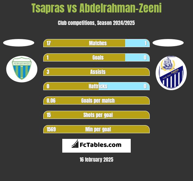 Tsapras vs Abdelrahman-Zeeni h2h player stats