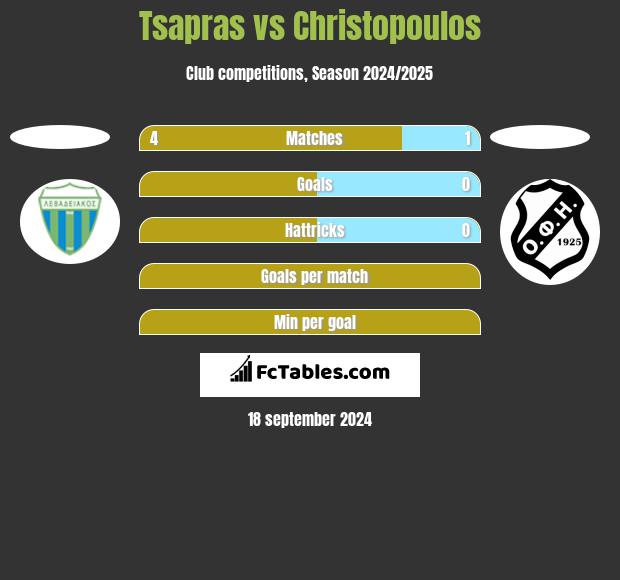 Tsapras vs Christopoulos h2h player stats