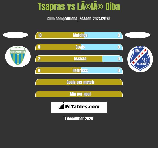 Tsapras vs LÃ©lÃ© Diba h2h player stats