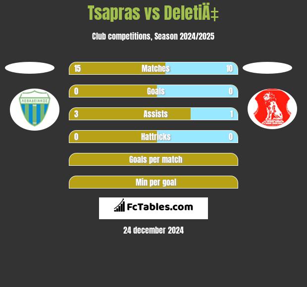 Tsapras vs DeletiÄ‡ h2h player stats