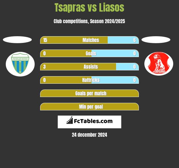 Tsapras vs Liasos h2h player stats