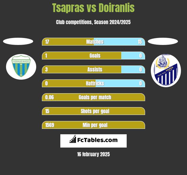 Tsapras vs Doiranlis h2h player stats