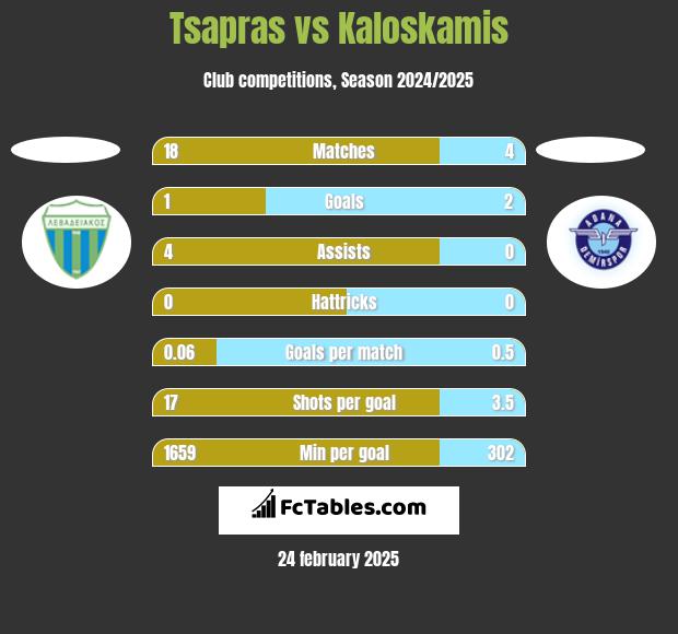 Tsapras vs Kaloskamis h2h player stats