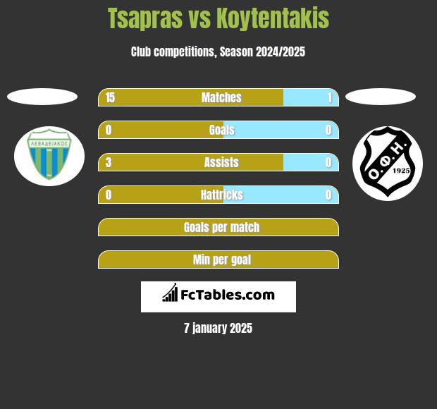 Tsapras vs Koytentakis h2h player stats