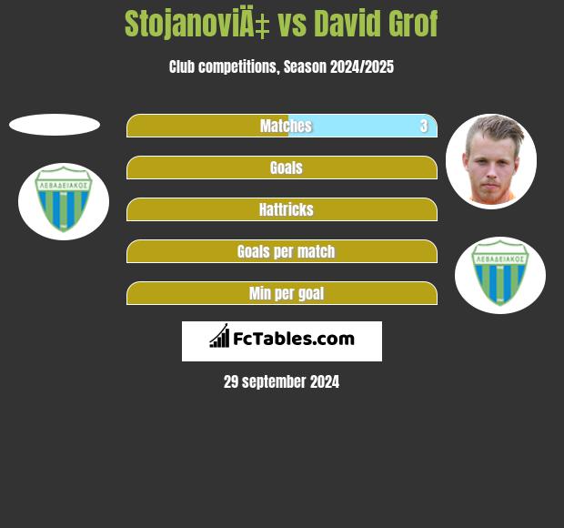 StojanoviÄ‡ vs David Grof h2h player stats