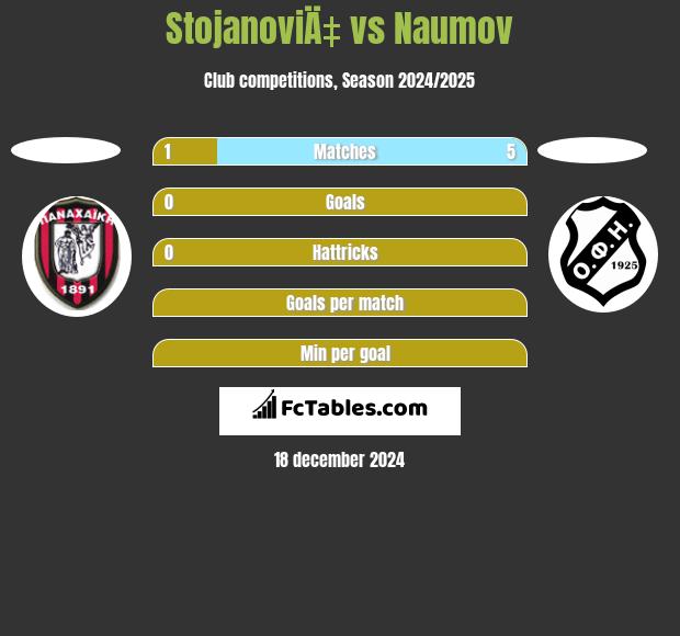 StojanoviÄ‡ vs Naumov h2h player stats