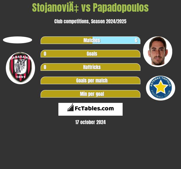 StojanoviÄ‡ vs Papadopoulos h2h player stats