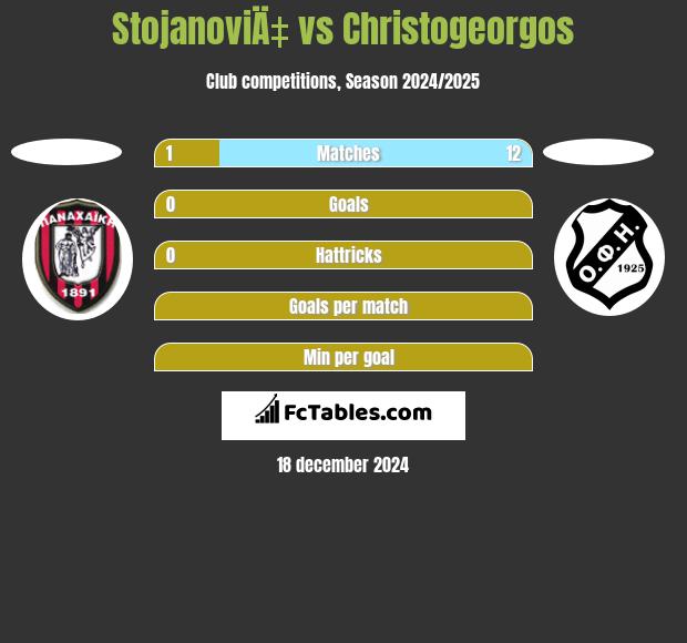 StojanoviÄ‡ vs Christogeorgos h2h player stats