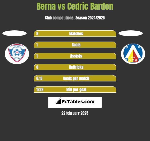 Berna vs Cedric Bardon h2h player stats