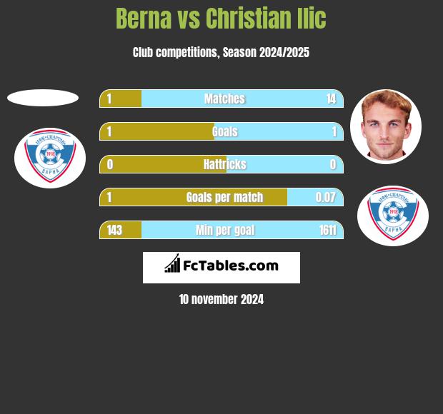 Berna vs Christian Ilic h2h player stats