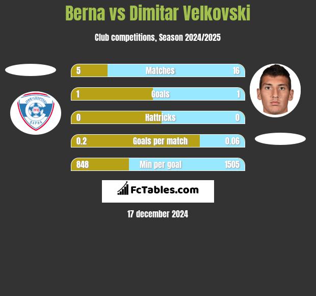 Berna vs Dimitar Velkovski h2h player stats